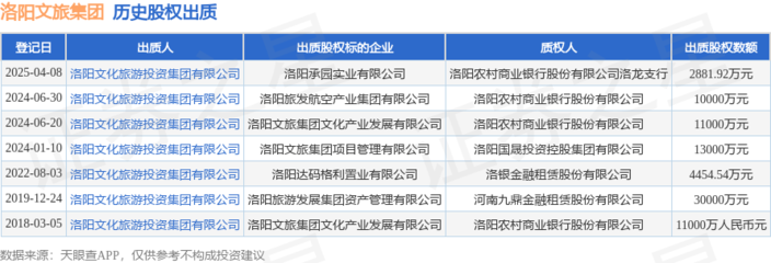 洛阳文旅集团出质承园实业股权，文化经纪人服务探索文旅资本新路径